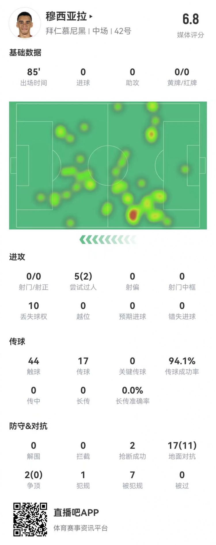 顶薪续约首秀!穆西亚拉本场0射0关键传球 7造犯规 19对抗11成功