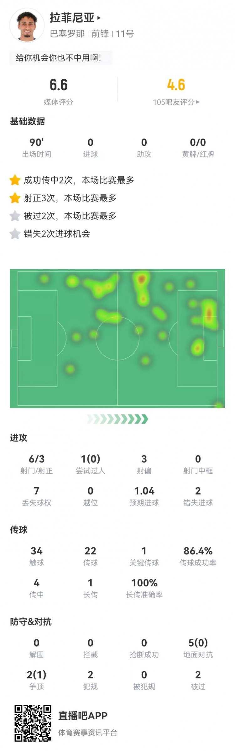低迷!拉菲尼亚本场6射3正2失良机 1关键传球+7对抗1成功 获6.6分