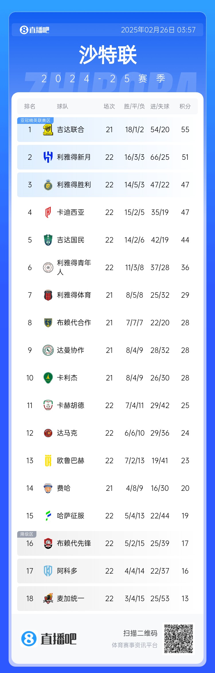 沙特联积分榜:利雅得胜利升第3 吉达联合领跑、利雅得新月第2