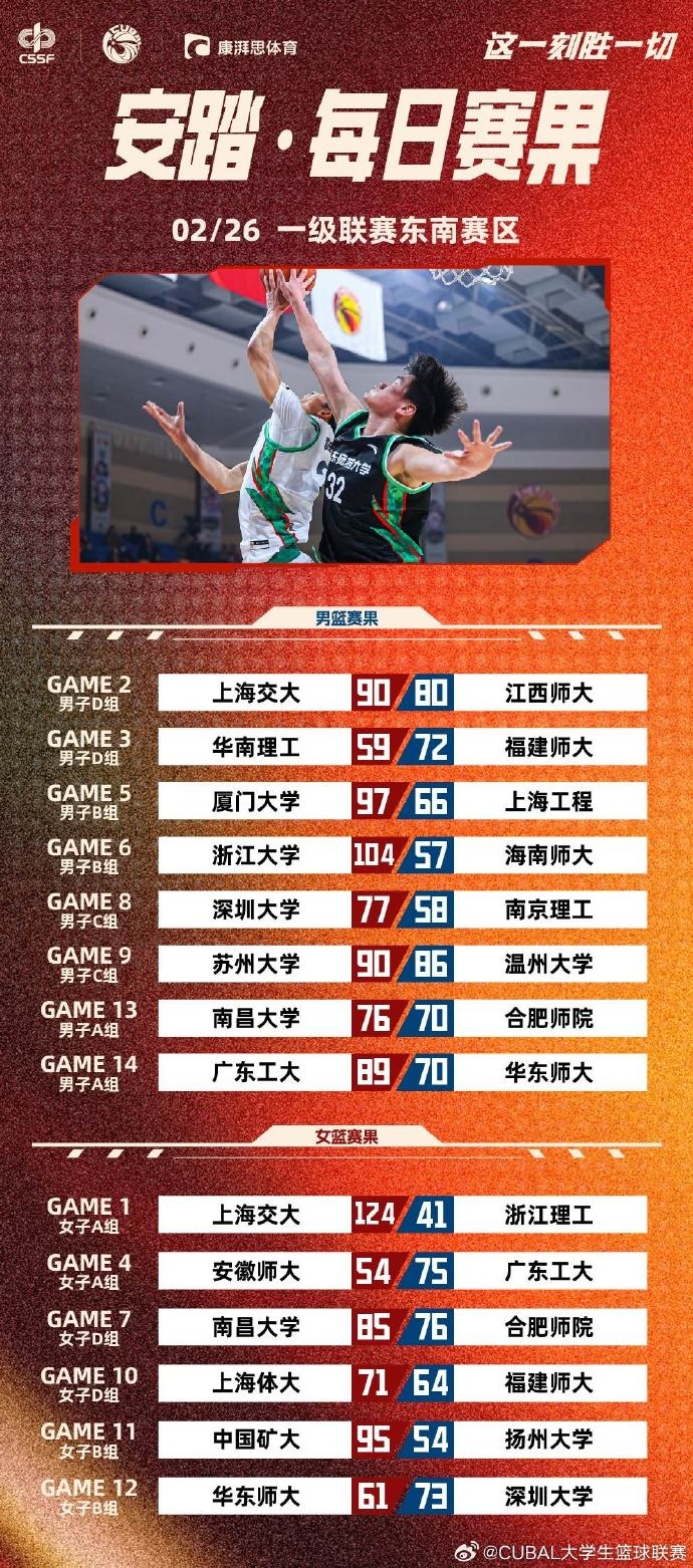 CUBAL今日赛果:广工轻取华东师大 上海交大险胜江西师大