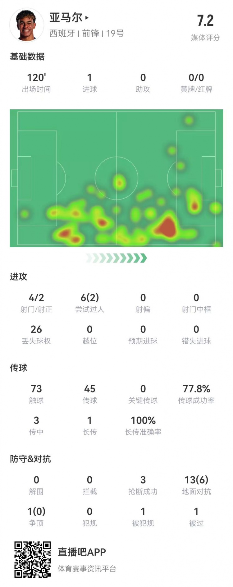  亚马尔本场4射2正进1球+1罚丢点球 6过人2成功 26丢失球权+3抢断
