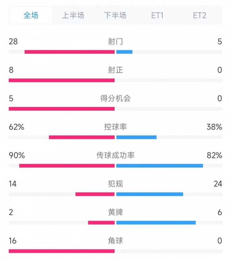  法国vs克罗地亚数据：射门28比5、射正8比0、角球16比0